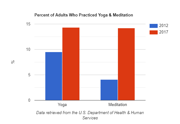 Percent of Adults Who Practiced Yoga & Meditation in 2012 vs 2017. Data retrieved from https://www.cdc.gov/nchs/data/databriefs/db325-h.pdf 